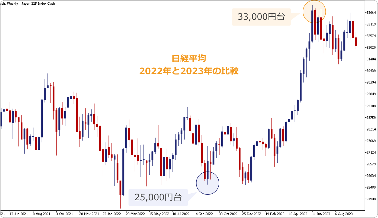 日経平均比較