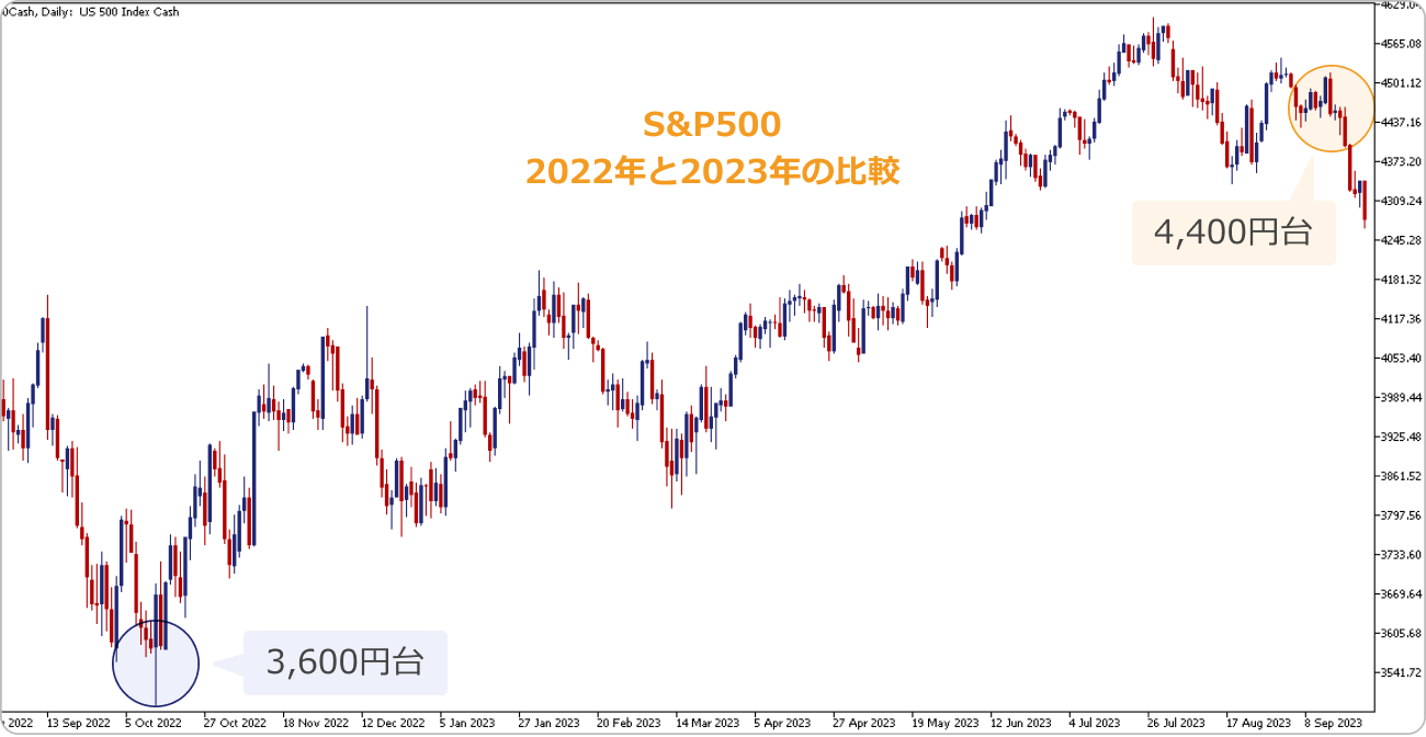 S&P比較