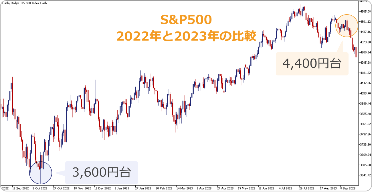 S&P比較