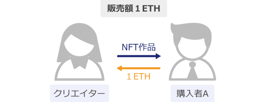 NFT作品の一次流通