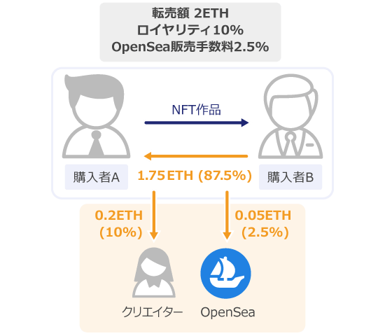 NFT作品の二次流通