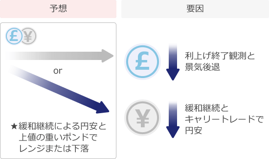 ポンド円予想