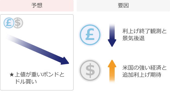 ポンドドル予想