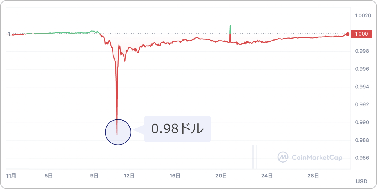 USDTのチャート