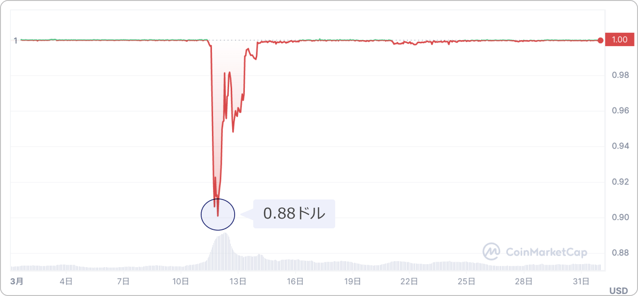 USDCのチャート