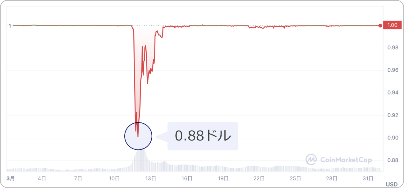 USDCのチャート