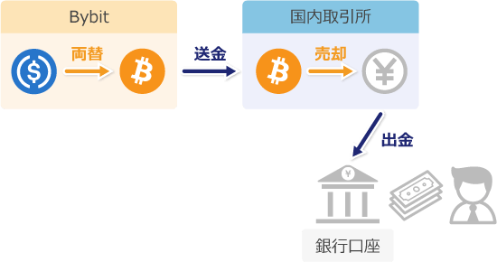 stGBONDの出金方法