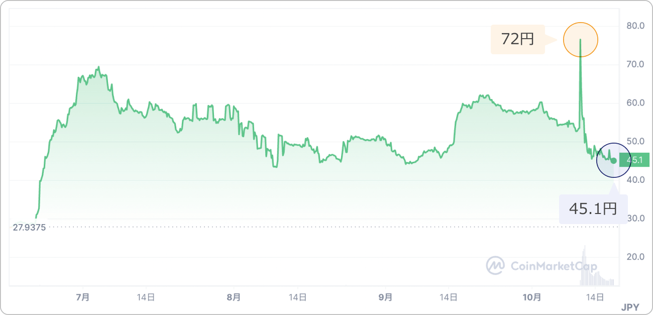 仮想通貨NTRNのチャート