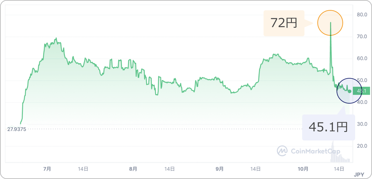 仮想通貨NTRNのチャート
