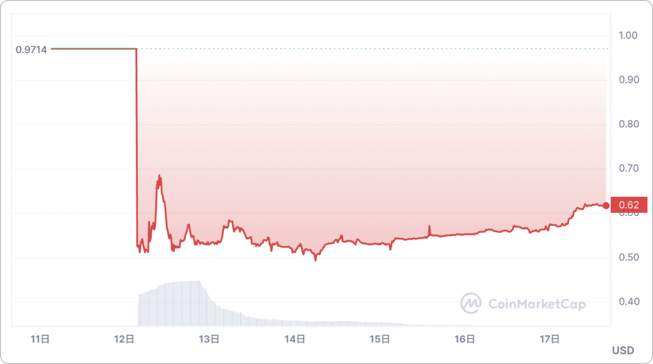 USDRと米ドルの価格チャート
