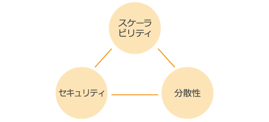 トリレンマのイメージ画像