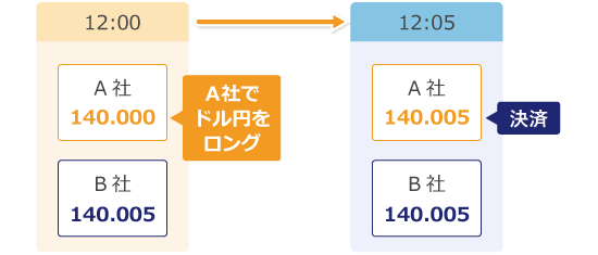レイテンシーアービトラージとは