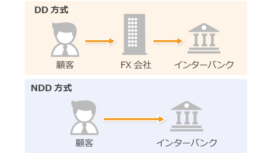 FX業者による注文方式の違い