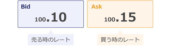 FX業者のレート提示