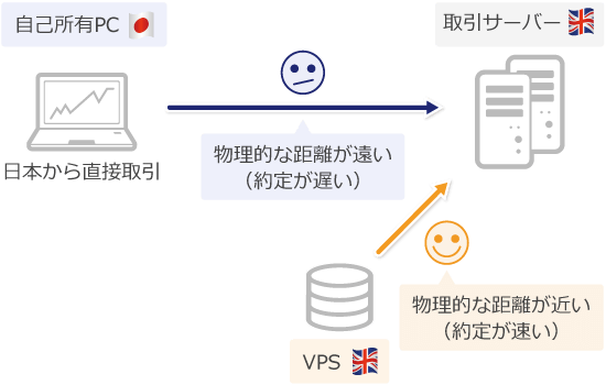 VPSサービスのメリット