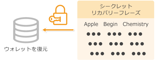 シークレットリカバリーフレーズのイメージ画像