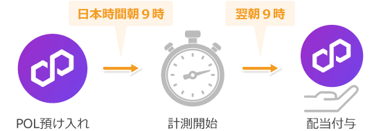 ローンチプールの計測タイミング