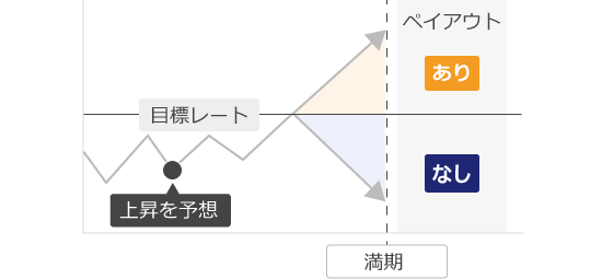 バイナリーオプションの仕組み