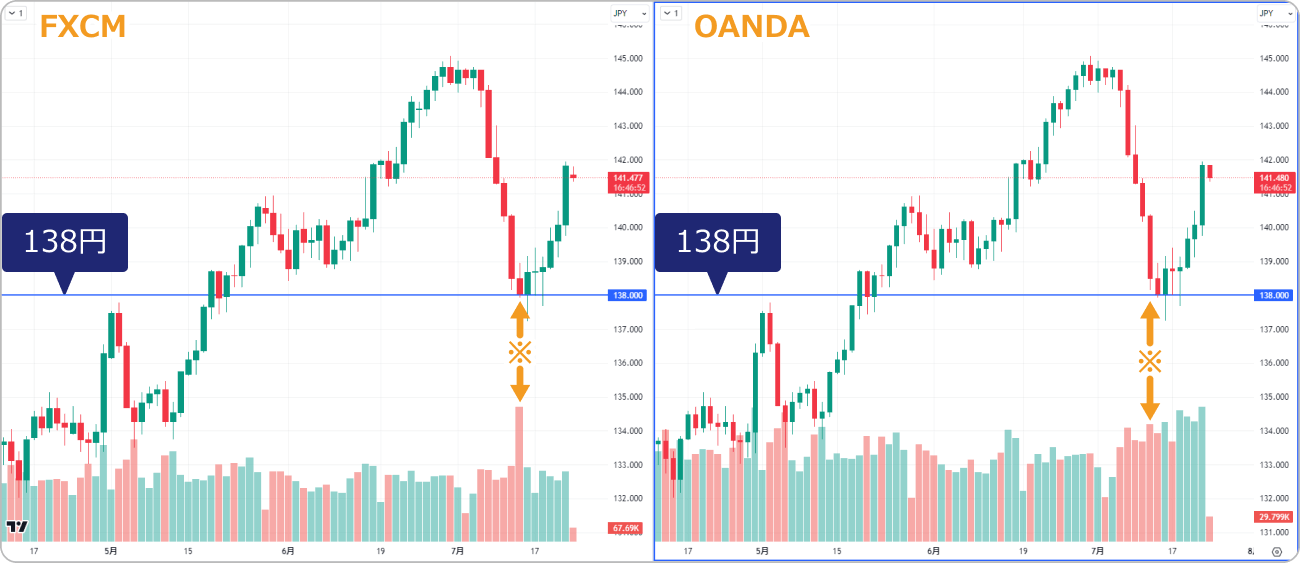 FXCMとOANDAを比較