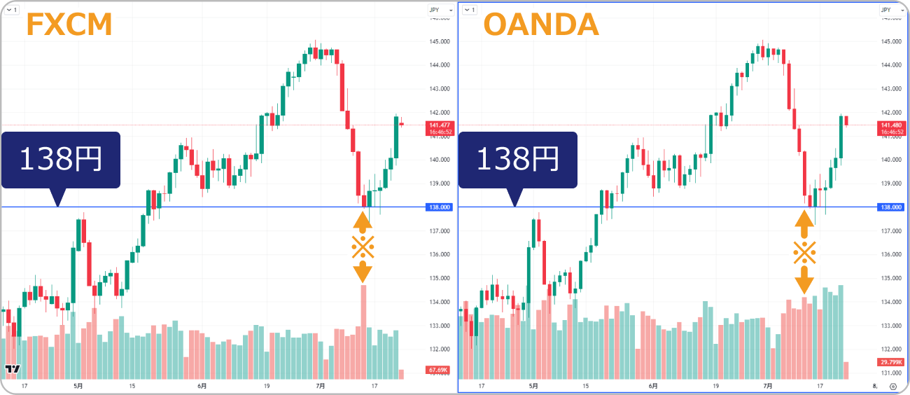 FXCMとOANDAを比較
