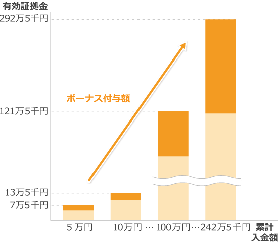 Land-FX入金キャンペーン入金額