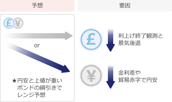 ポンド円予想