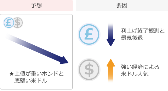 ポンドドル予想