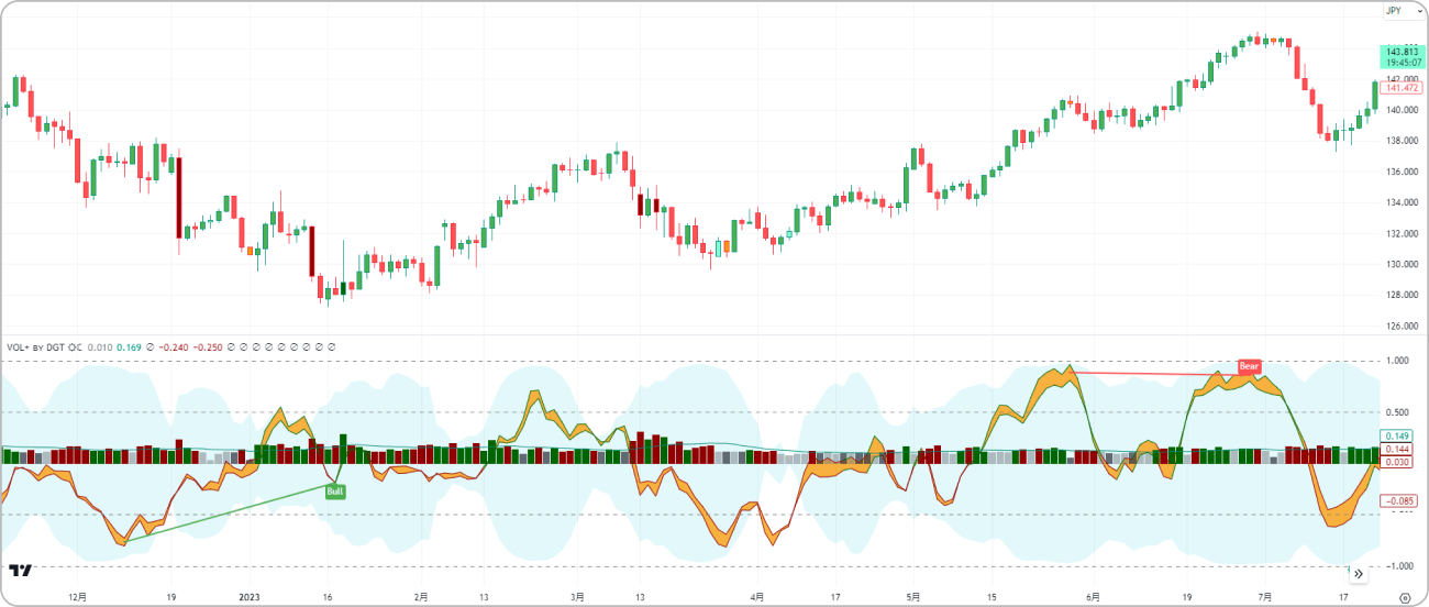 Neglected Volume by DGT