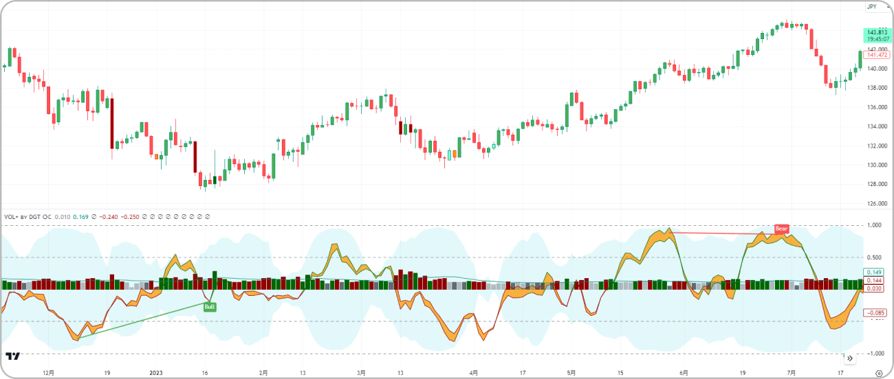 Neglected Volume by DGT