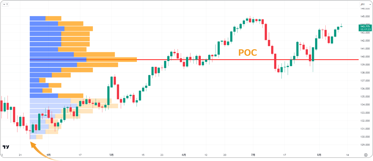 Volume Profile / Fixed Range