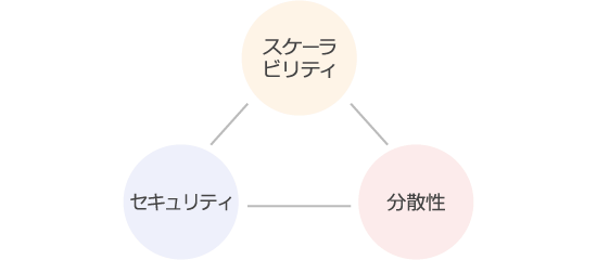 可用性サンプリング