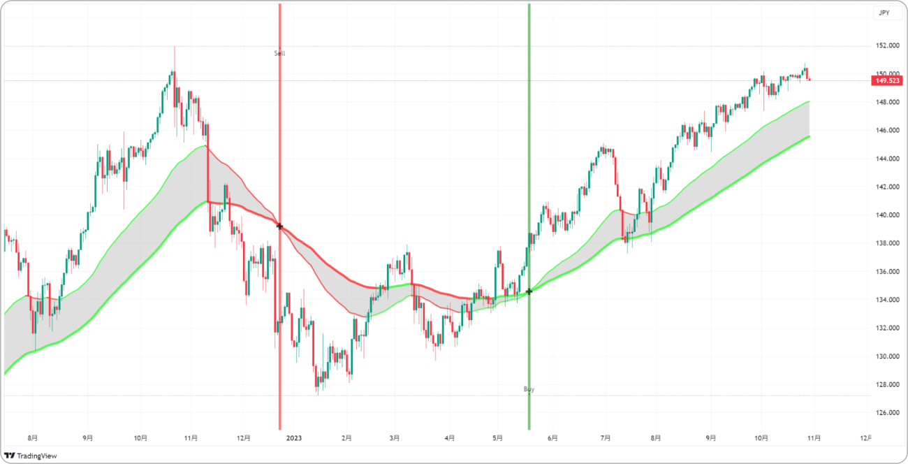 Moving Average Cross Alert全体