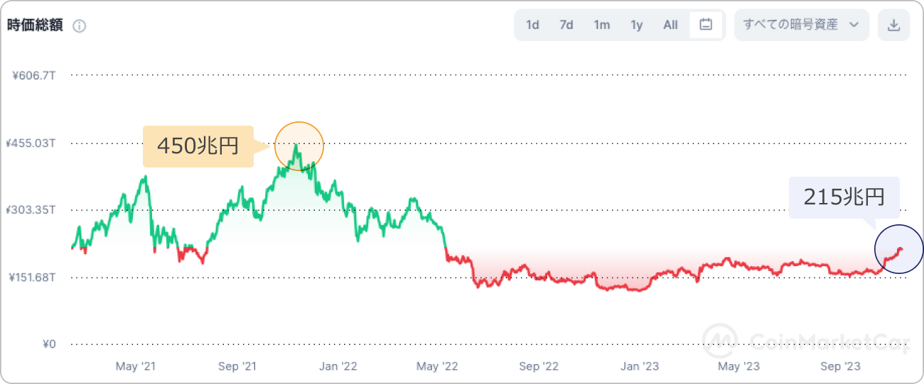 仮想通貨全体の時価総額推移