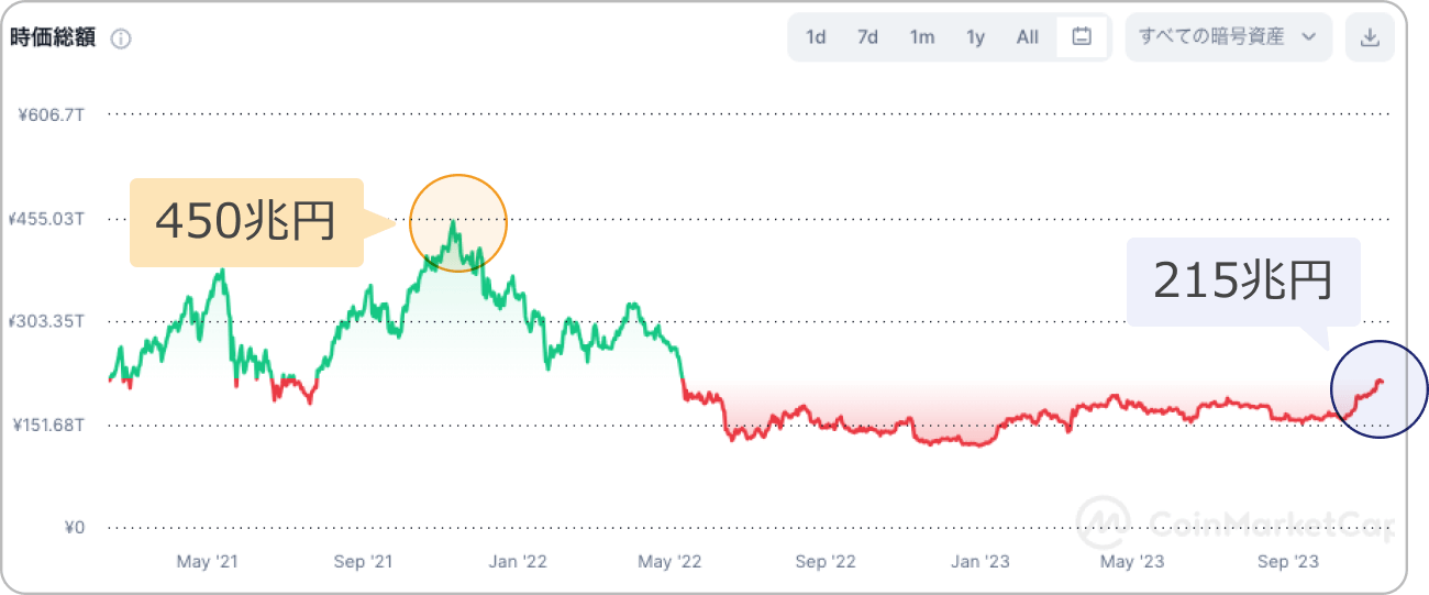 仮想通貨全体の時価総額推移