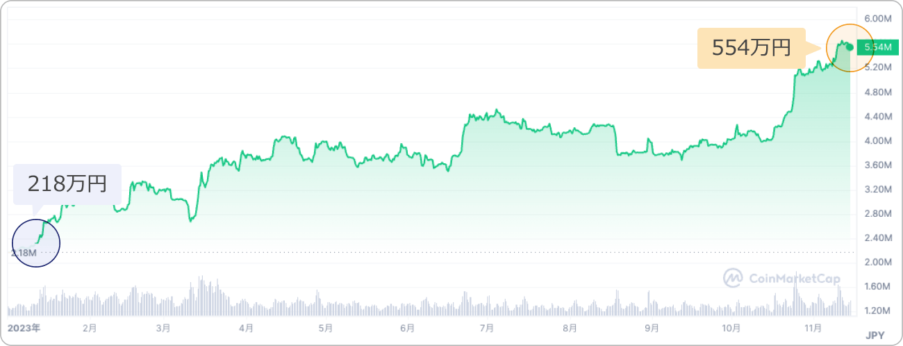 ビットコインのチャート