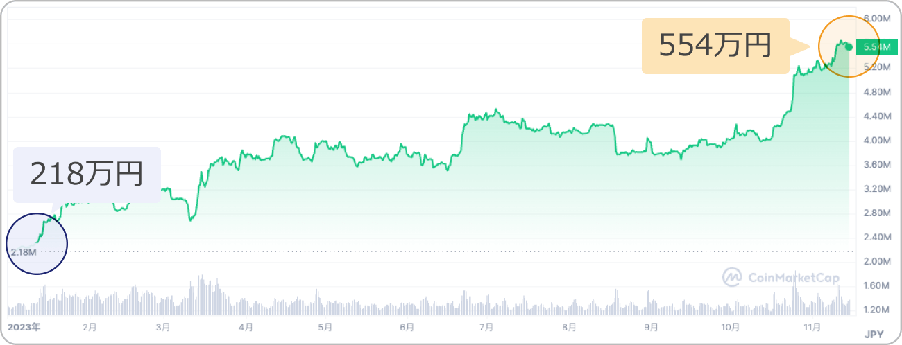 ビットコインのチャート