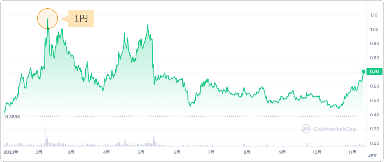 2023年のJASMY価格推移