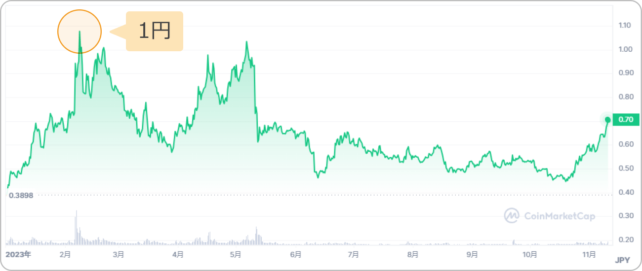 2023年のJASMY価格推移