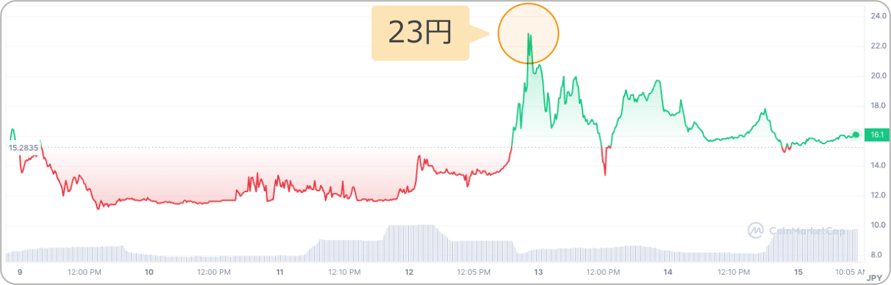 SHRAPのチャート