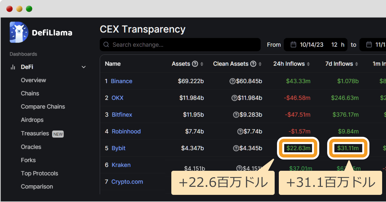 DeFiLlamaのCEX比較表