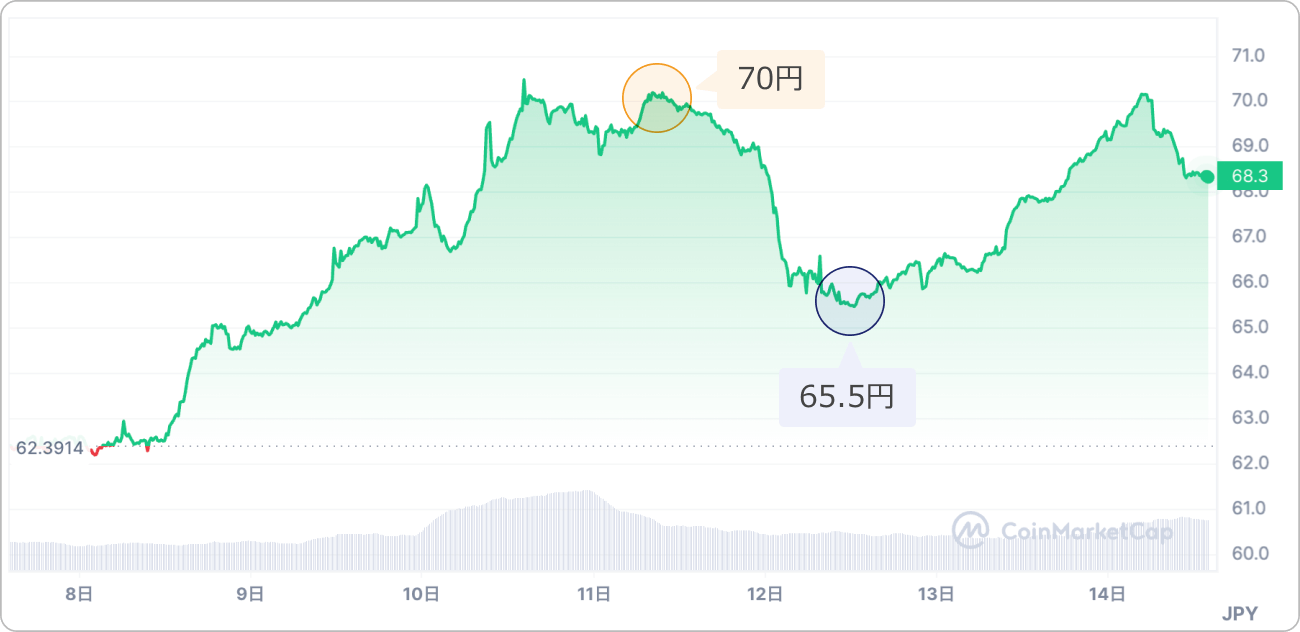 仮想通貨MNTの価格