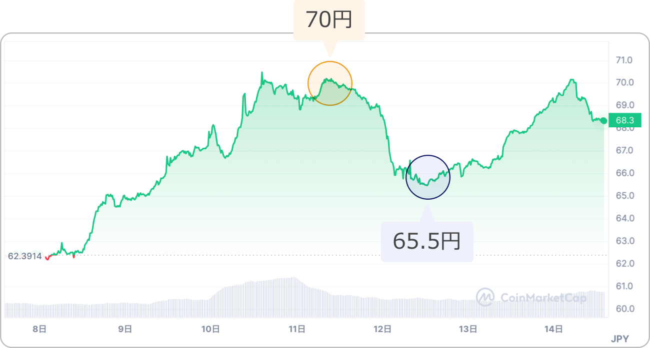 仮想通貨MNTの価格