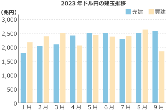 2023年ドル円の建玉推移