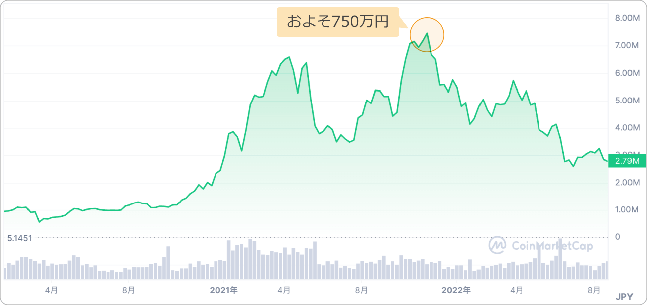2020年から2022年にかけてのチャート