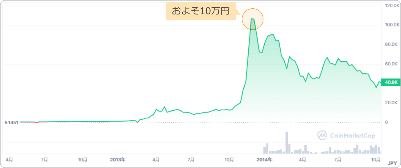 2012年から2014年にかけてのチャート