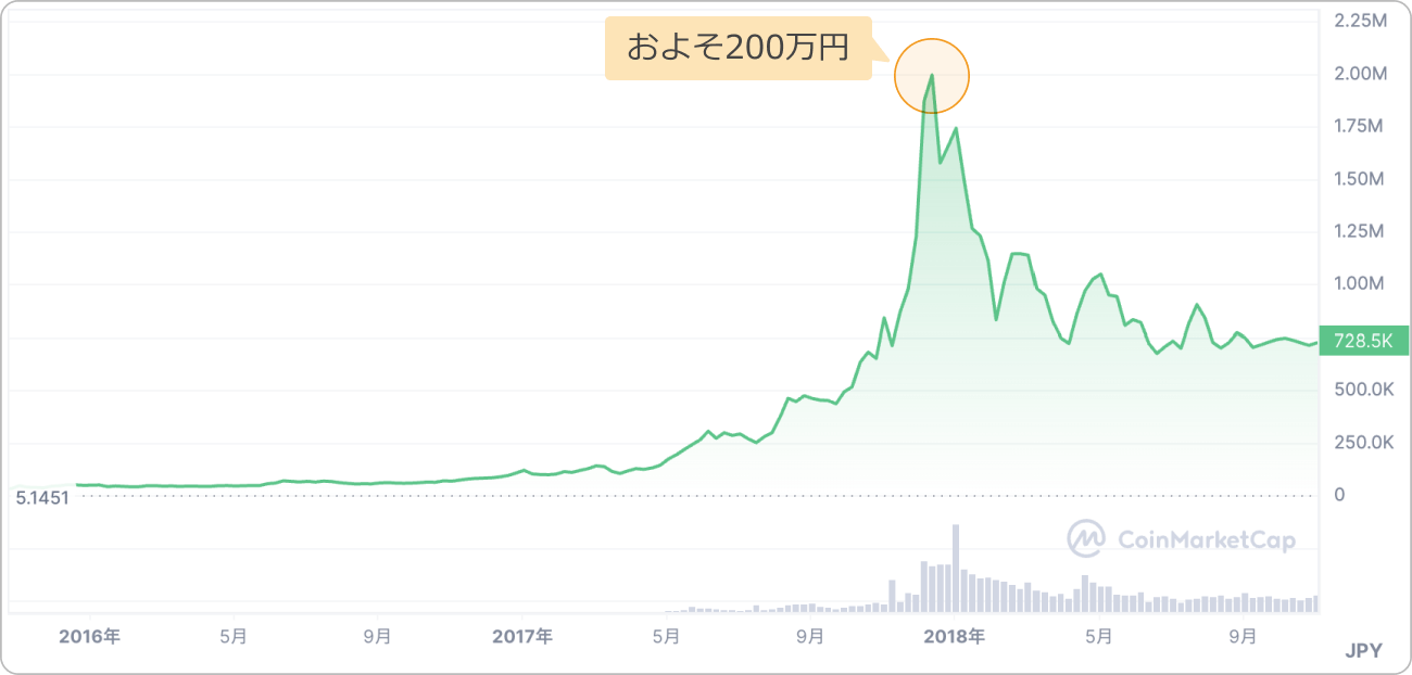 2016年から2018年にかけてのチャート