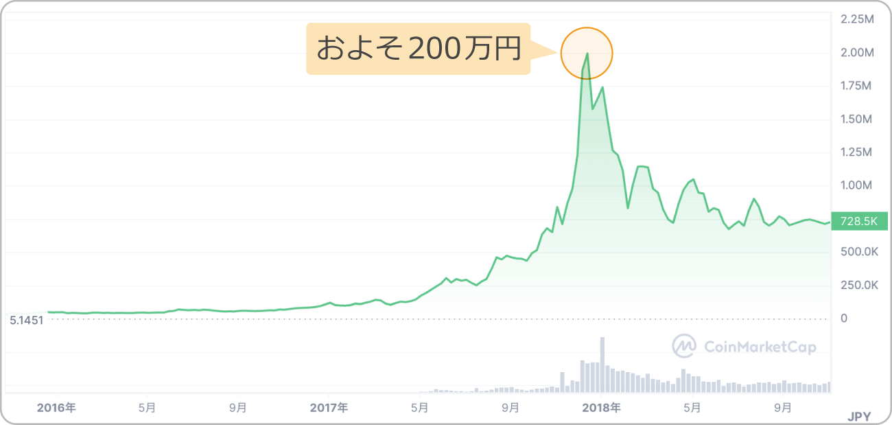 2016年から2018年にかけてのチャート