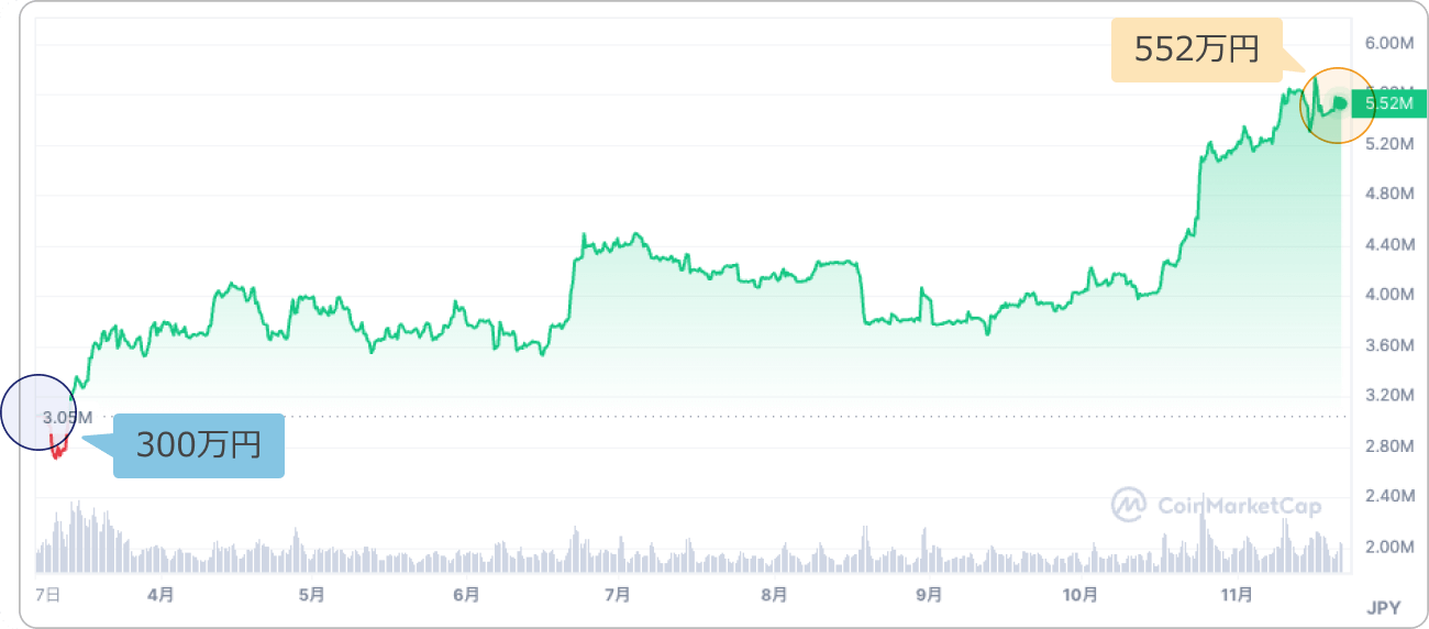 ビットコインの価格推移