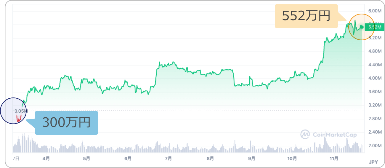 ビットコインの価格推移