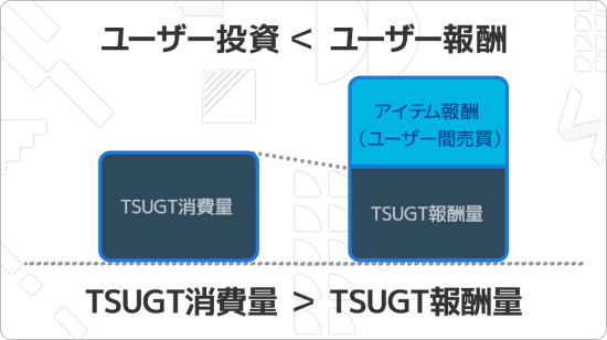 トークン供給量の調整
